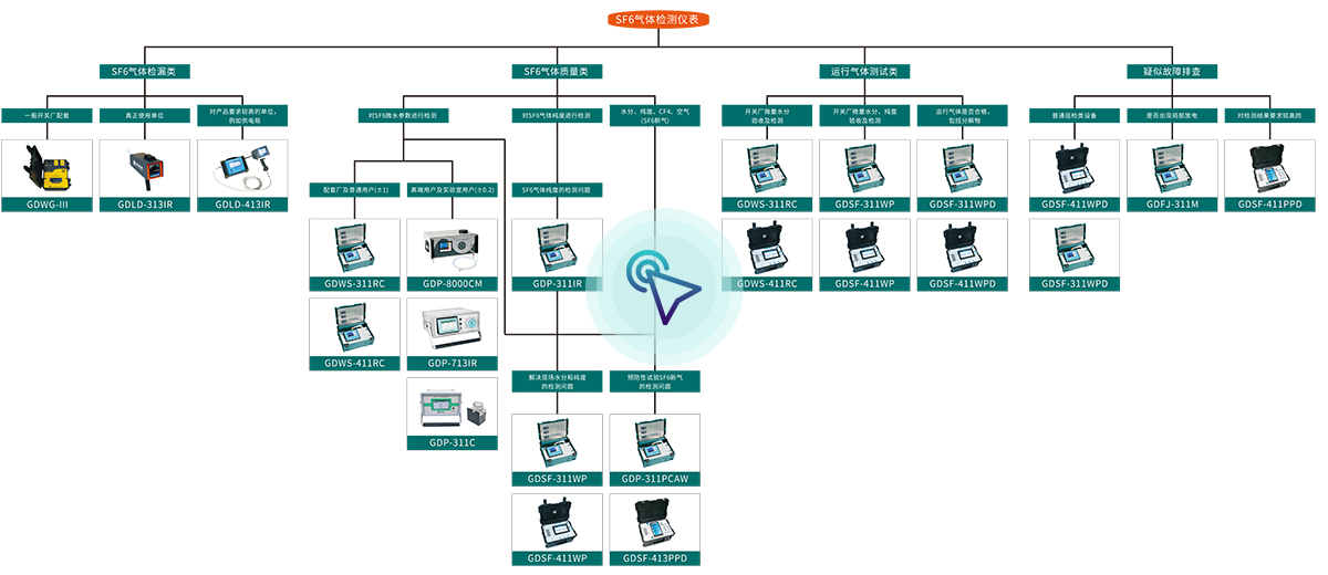 SF6气体检测仪表