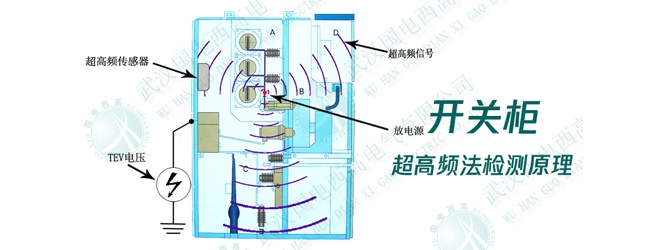 开关柜局部放电超高频法监测原理
