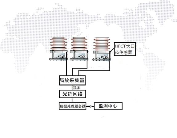 变压器套管局放在线监测系统