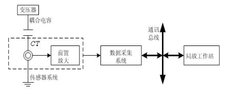 国电西高局部放电在线监测的原理图