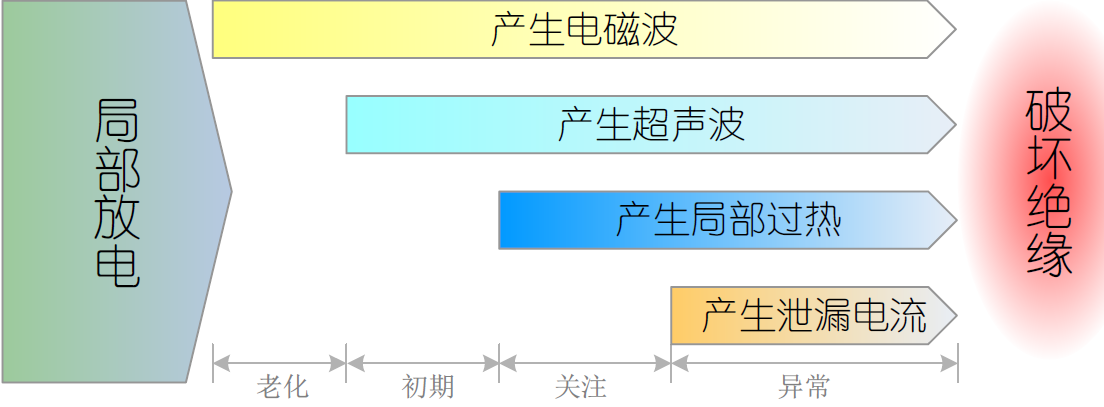 国电西高局部放电产生现象