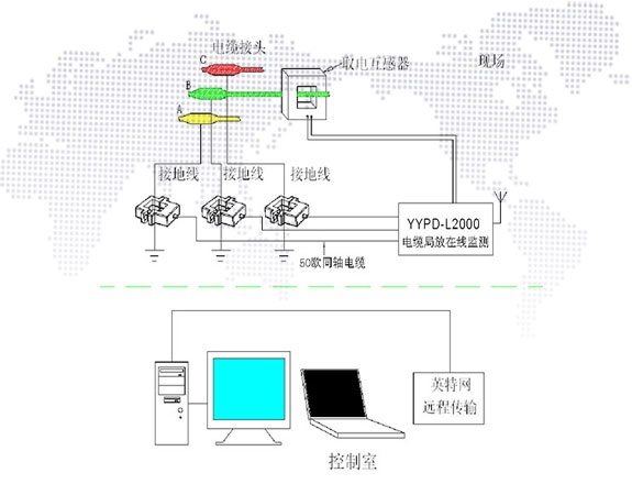 电缆局放在线监测系统